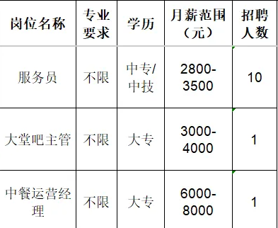  淄博华晨酒店管理有限公司福朋喜来登酒店招聘服务员,大堂吧主管,运营经理