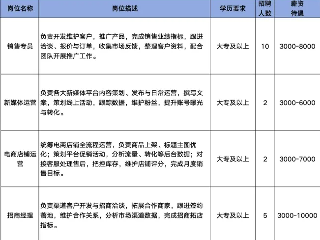 山东青派物联科技有限公司招聘销售专员,新媒体运营,电商店铺运营,招商经理