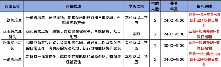 淄博商厦有限责任公司招聘一线管培生,超市理货员,超市实习店长