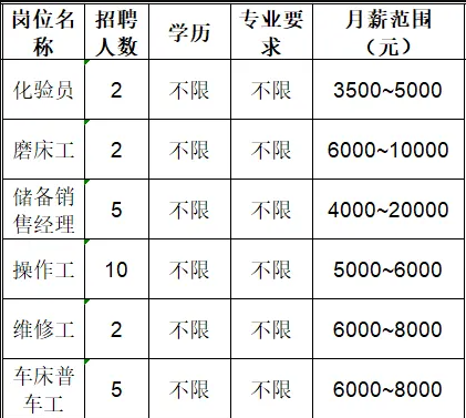 山东汉和新材料有限公司招聘化验员,磨床工,销售经理,操作工,维修工,车床普工