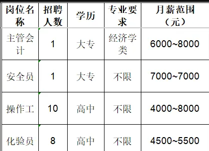 山东宝塔新能源有限公司招聘主管会计,安全员,操作工,化验员