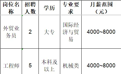 淄博宏承汽车配件有限公司招聘外贸业务员,工程师