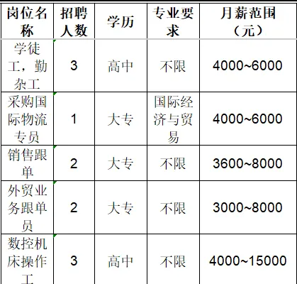 淄博齐霖精密制造有限公司招聘学徒工,勤杂工,采购国际物流专员,销售跟单,外贸业务跟单,数控机床操作工