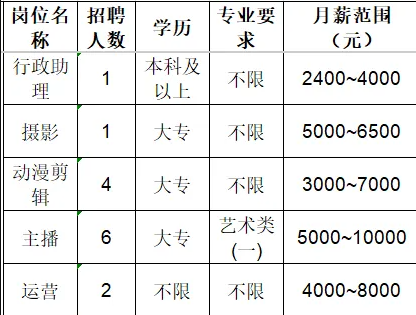 星空文化发展(淄博)有限公司招聘行政助理,摄影,动漫剪辑,主播,运营