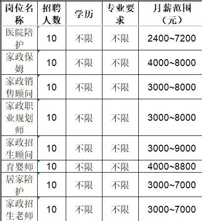 山东六福管家家政服务有限公司招聘人才信息