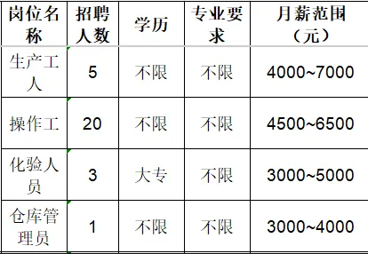 山东英吉新材料有限公司招聘生产工人,操作工,化验人员,仓库管理员