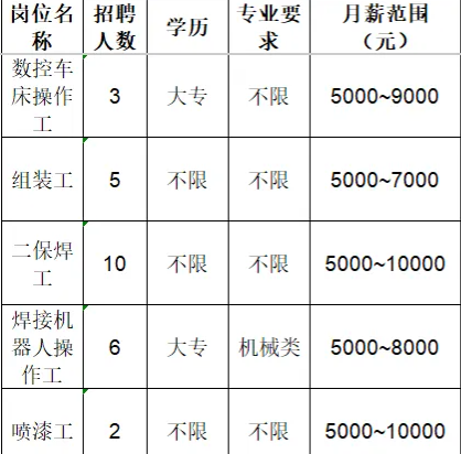 山东佳能科技股份有限公司招聘数控车床操作工,组装工,二保焊工,焊接机器人操作工