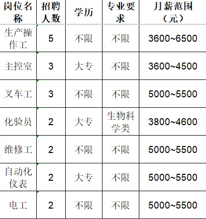 鲁维制药集团有限公司招聘操作工,主控室人员,叉车工,化验员,维修工,自动化仪表工,电工