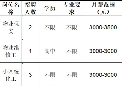 淄博金泽文园物业有限公司招聘物业保安,物业维修工,小区绿化工
