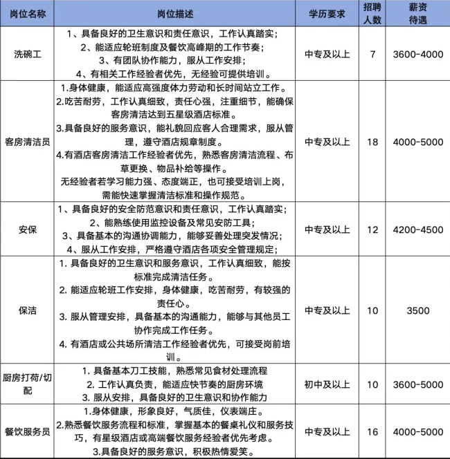 淄博民泰玺悦国际大饭店有限公司招聘洗碗工,客房清洁工,安保,保洁,厨房打荷,切配,服务员