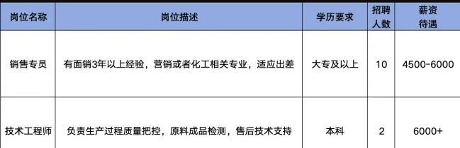 淄博亚华信橡塑有限责任公司招聘销售专员,技术工程师