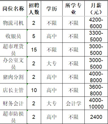 淄川龙泉龙波超市招聘物流司机,收银员,超市理货员,办公室文员等人才