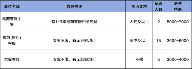 猫小二(淄博)电子商务综合服务有限公司招聘电商客服主管,售前/售后客服
