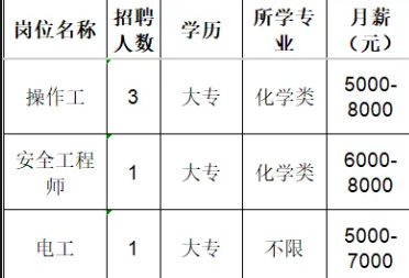 淄博正拓气体有限公司招聘操作工,安全工程师,电工