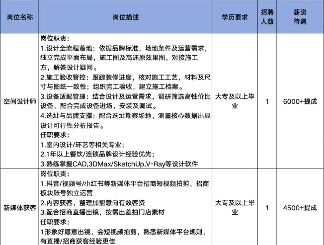 淄博火刻餐饮管理有限公司招聘空间设计师,新媒体获客
