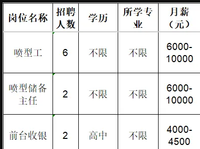 淄博星远机械加工有限公司招聘喷型工,储备主任,前台收银