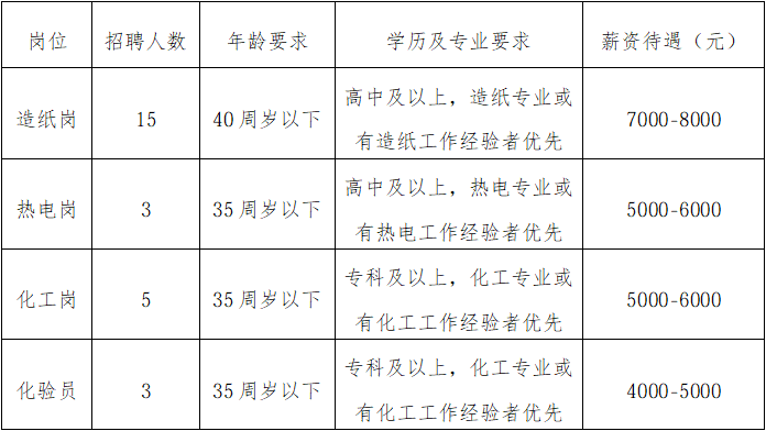 山东金泽贵和投资管理有限责任公司招聘造纸工,热电工,化工,化验员
