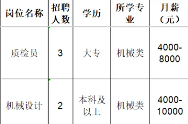 淄博沃泰斯石化设备有限公司招聘质检员,机械设计