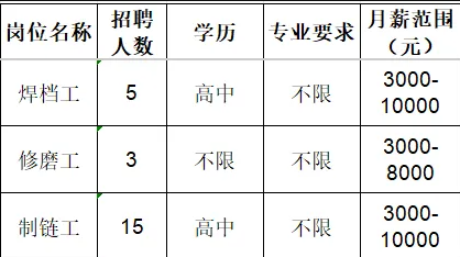 莱芜钢铁集团淄博锚链有限公司招聘焊挡工,修磨工,制链工
