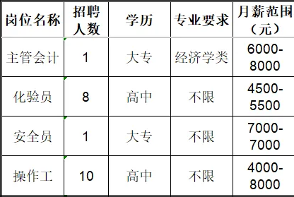 山东宝塔新能源有限公司招聘主管会计,化验员,安全员,操作工