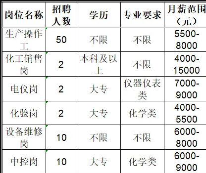 山东广通新材料有限公司招聘生产操作工,化工销售,电仪工,化验员,设备维修工,中控员