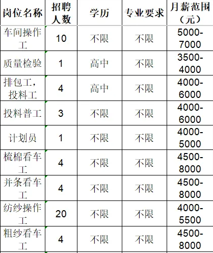 淄博新骏毛绒有限公司招聘车间操作工,质检检验,排包工,投料工,普工等人才