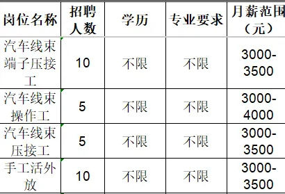 淄博市淄川永通汽车线束厂招聘信息