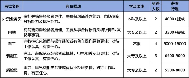 山东辰祥电气设备有限公司招聘外贸业务员,内勤,车工,装配工,质检员