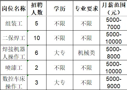 山东佳能科技股份有限公司招聘组装工,二保焊工,焊接机器人操作工,喷漆工,数控车床操作工