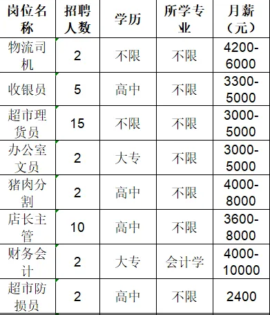淄川龙泉龙波超市招聘物流司机,收银员,超市理货员,办公室文员,店长主管,财务会计,超市防损员