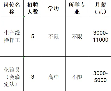 淄博新科化工有限公司招聘信息