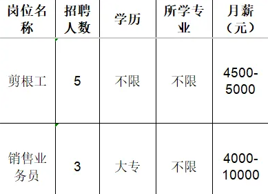 山东七河生物科技股份有限公司招聘剪根工,销售业务员
