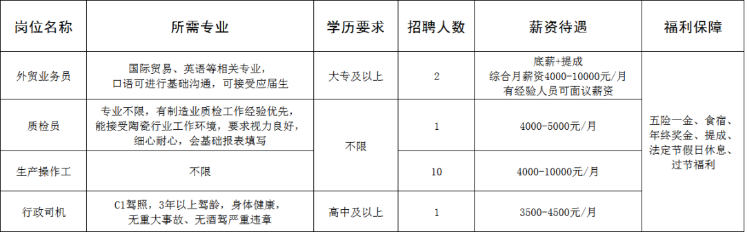 淄博坤阳陶瓷有限公司招聘外贸业务员,质检员,生产操作工,行政司机