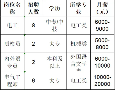 山东鹏瑞凿岩科技有限公司招聘电工,质检员,内外贸专员,电气工程师