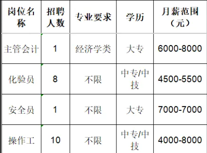 山东宝塔新能源有限公司招聘主管会计,化验员,安全员,操作工