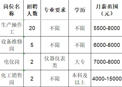 山东广通新材料有限公司招聘操作工,维修工,电仪工,化工销售人员