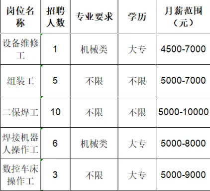 山东佳能科技股份有限公司招聘设置维修工,组装工,二保焊工,焊接机器人操作工,数控车床工