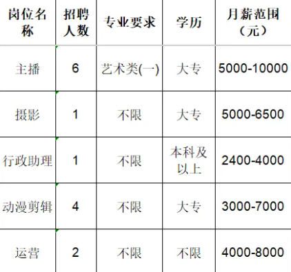 星空文化发展(淄博)有限公司招聘主播,摄影,行政助理,动漫剪辑,运营