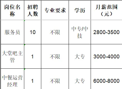 淄博华晨酒店管理有限公司福朋喜来登酒店招聘服务员,大堂吧主管,中餐饮运营经理