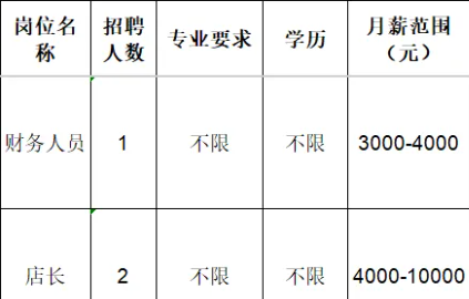 淄博瑞隆食品有限公司招聘财务人员,店长