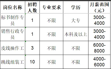 山东华新通信科技有限公司招聘标书制作专员,销售行政专员,皮线操作工,跳线组装工