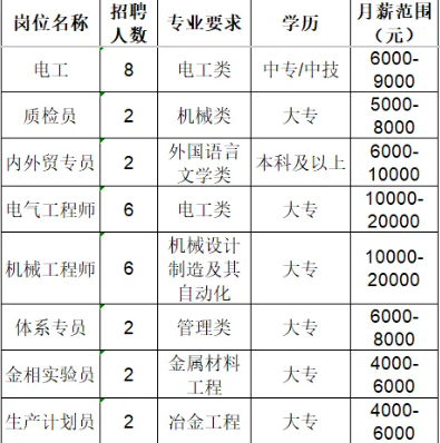 山东鹏瑞凿岩科技有限公司招聘电工,质检员,内外贸专员,电气工程师,机械工程师,体系专员,实验员,生产计划员