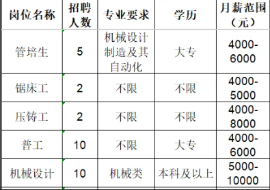 山东泰展机电科技股份有限公司招聘管培生,锯床工,压铸工,普工 ,机械设计