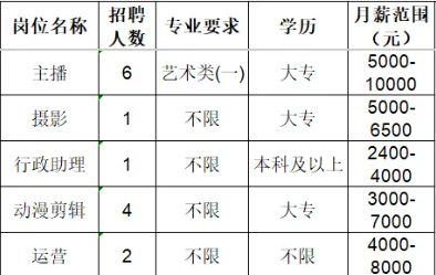 星空文化发展(淄博)有限公司招聘主播,摄影,行政助理,动漫剪辑,运营