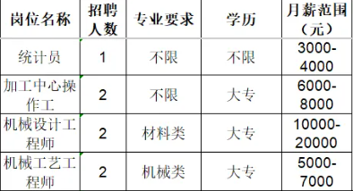淄博隆泰机械科技有限公司招聘统计员,操作工,机械设计工程师,机械工艺工程师