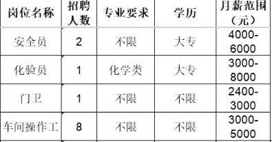淄博金冠新材料科技有限公司招聘安全员,化验员,门卫,车间操作工