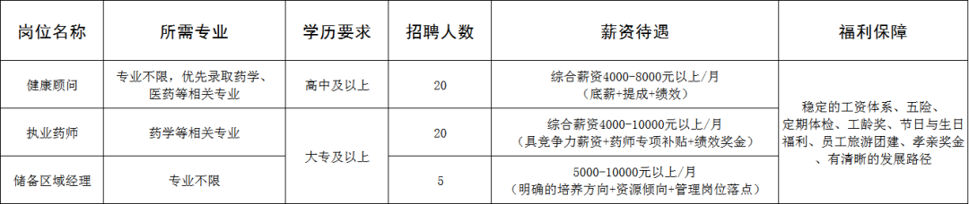 山东信宏仁医药连锁有限公司招聘健康顾问,执业药师,储备区域经理