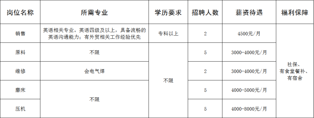 山东嘉腾实业有限公司招聘销售,原料,维修,磨床,压机工