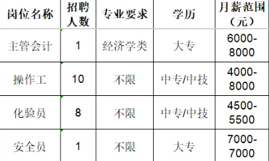 山东宝塔新能源有限公司招聘主管会计,操作工,化验员,安全员