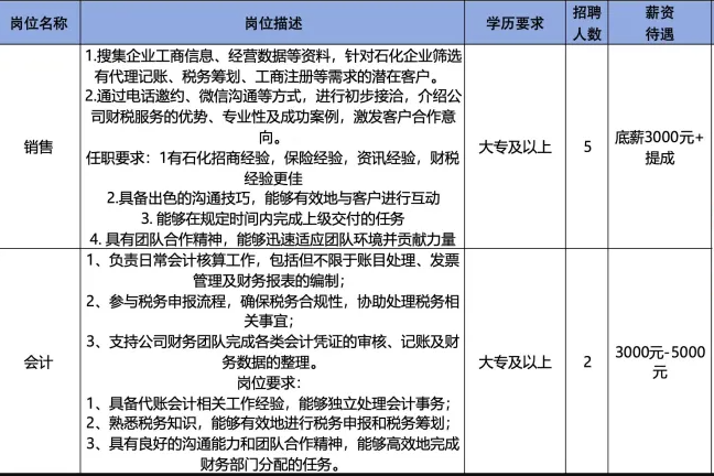 聚仁合(山东)理有限公司 企业管理有限公司招聘销售,会计